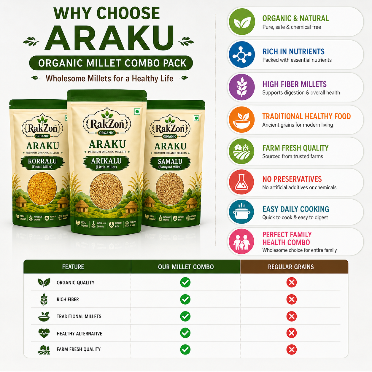 RakZon Organic Millets Combo Pack – Korralu, Arikalu & Saamalu | Natural Araku Valley Millets | Healthy Fiber Rich Traditional Grains | No Preservatives | Combo Pack of 3